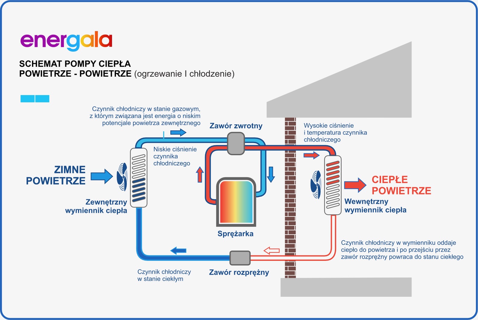 Schemat działania pompy ciepła powietrze-powietrze.