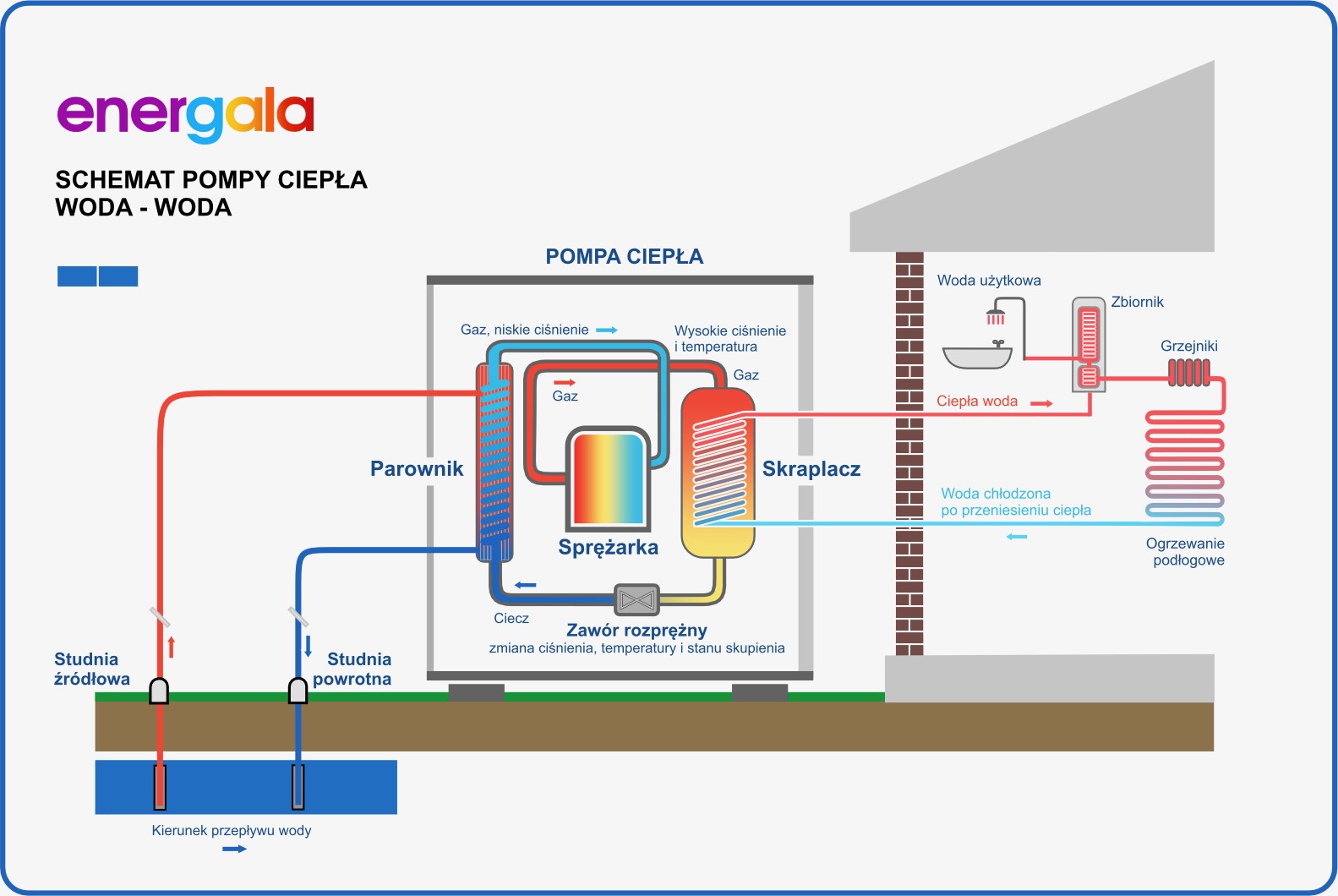 Schemat działania pompy ciepła typu woda-woda.
